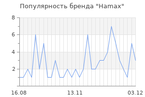 Популярность бренда hamax