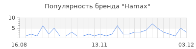 Популярность hamax