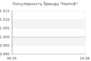 Популярность бренда Hamidi