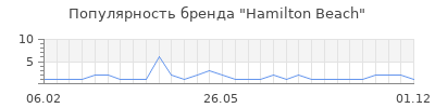 Популярность hamilton beach