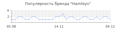 Популярность hamleys