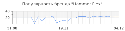 Популярность hammer flex
