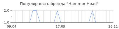 Популярность hammer head