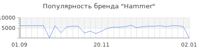 Популярность hammer