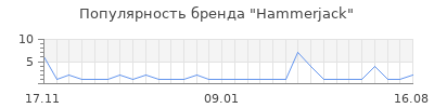 Популярность hammerjack