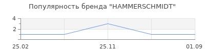 Популярность hammerschmidt