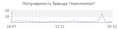 Популярность Hammerton