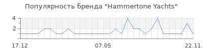 Популярность Hammertone Yachts