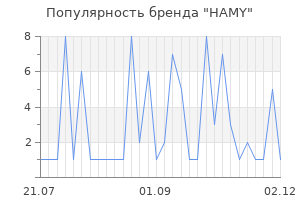 Популярность бренда hamy