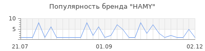 Популярность hamy
