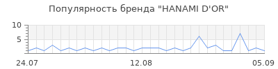 Популярность hanami d or