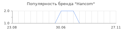 Популярность hancom