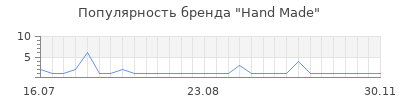 Популярность Hand Made