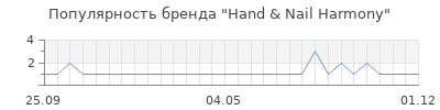 Популярность hand nail harmony
