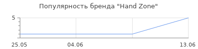 Популярность Hand Zone