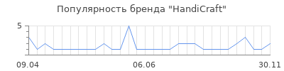 Популярность handicraft