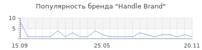 Популярность Handle Brand