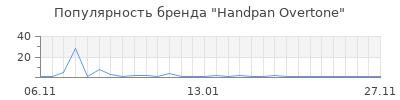 Популярность handpan overtone