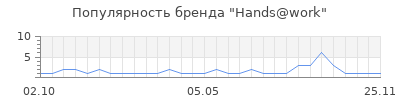 Популярность hands work