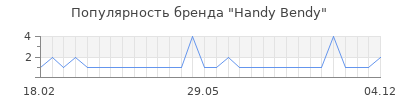 Популярность handy bendy