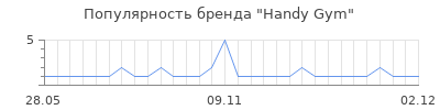Популярность handy gym