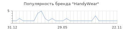 Популярность handywear