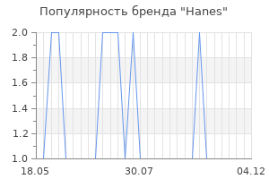 Популярность бренда hanes