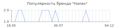 Популярность hanes