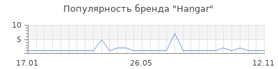 Популярность hangar
