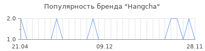 Популярность Hangcha
