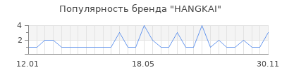 Популярность hangkai