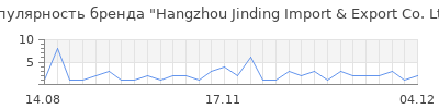 Популярность hangzhou jinding import export co ltd