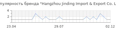 Популярность hangzhou jinding import export co ltd