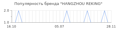 Популярность hangzhou reking