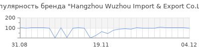 Популярность hangzhou wuzhou import export co ltd