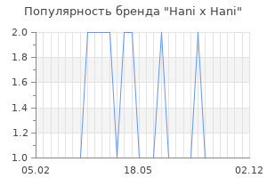 Популярность бренда hani x hani