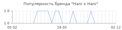 Популярность hani x hani