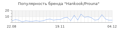 Популярность hankook prouna