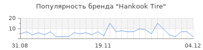Популярность hankook tire