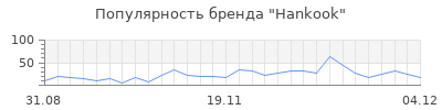 Популярность hankook