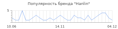 Популярность hanlin