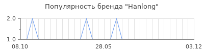 Популярность hanlong