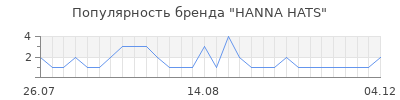 Популярность hanna hats