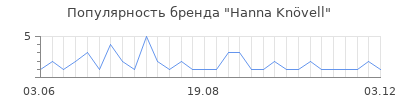 Популярность Hanna Knövell