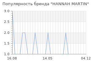 Популярность бренда HANNAH MARTIN