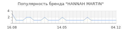 Популярность HANNAH MARTIN
