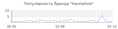 Популярность hannelore