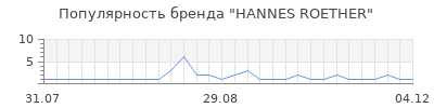 Популярность hannes roether