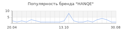 Популярность HANQE