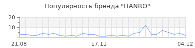 Популярность hanro